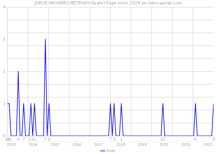 JORGE NAVARRO BETRIAN (Spain) Page visits 2024 