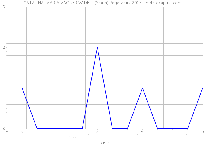 CATALINA-MARIA VAQUER VADELL (Spain) Page visits 2024 
