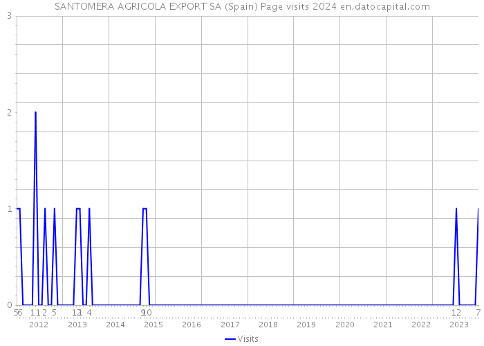 SANTOMERA AGRICOLA EXPORT SA (Spain) Page visits 2024 