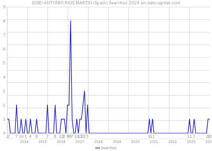 JOSE-ANTONIO RIOS MARTIN (Spain) Searches 2024 