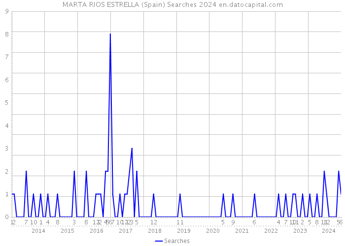MARTA RIOS ESTRELLA (Spain) Searches 2024 