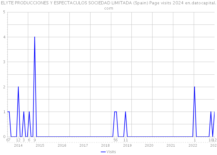 ELYTE PRODUCCIONES Y ESPECTACULOS SOCIEDAD LIMITADA (Spain) Page visits 2024 
