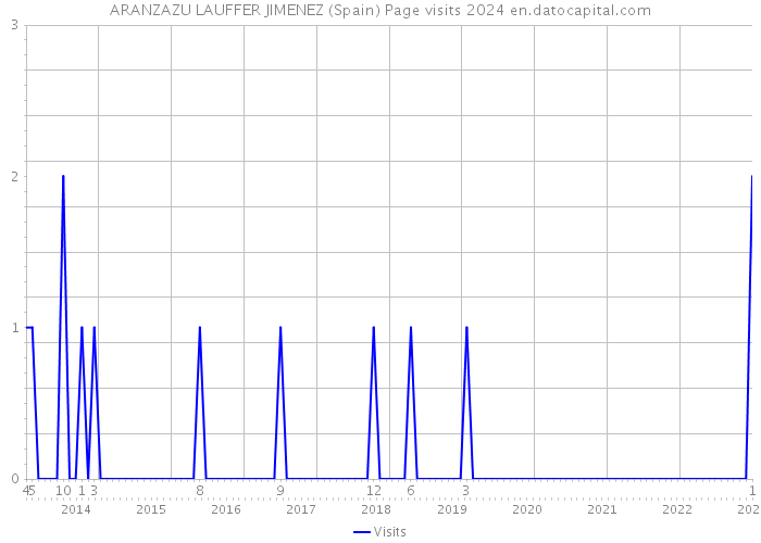 ARANZAZU LAUFFER JIMENEZ (Spain) Page visits 2024 