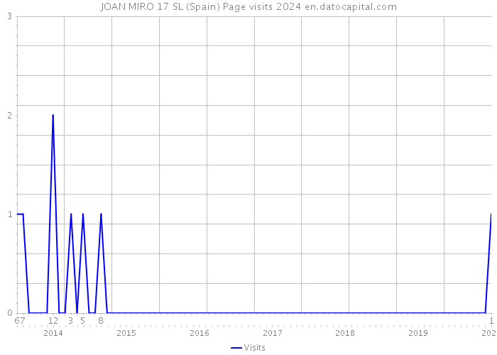 JOAN MIRO 17 SL (Spain) Page visits 2024 