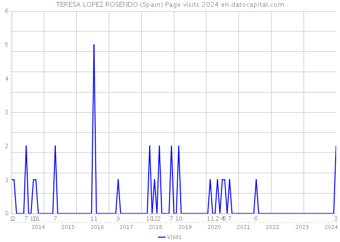 TERESA LOPEZ ROSENDO (Spain) Page visits 2024 