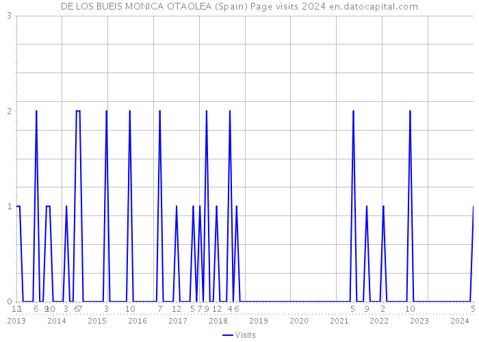 DE LOS BUEIS MONICA OTAOLEA (Spain) Page visits 2024 