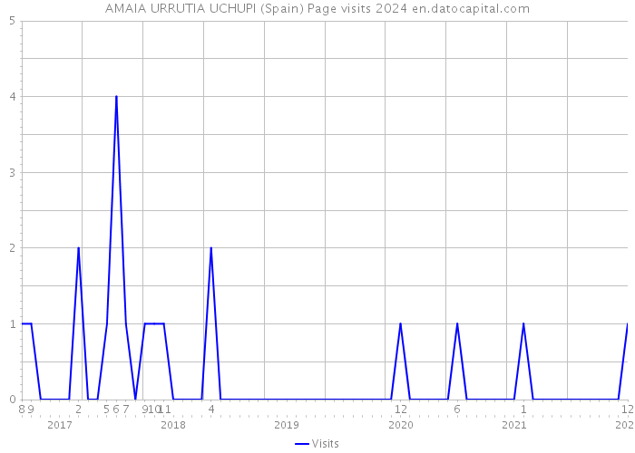 AMAIA URRUTIA UCHUPI (Spain) Page visits 2024 