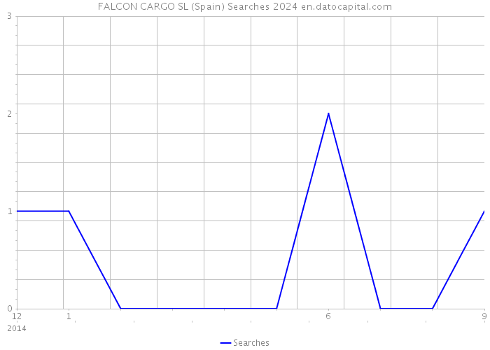 FALCON CARGO SL (Spain) Searches 2024 