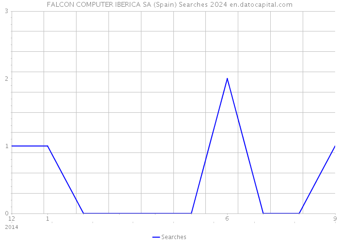 FALCON COMPUTER IBERICA SA (Spain) Searches 2024 