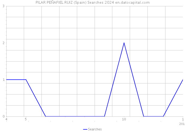 PILAR PEÑAFIEL RUIZ (Spain) Searches 2024 