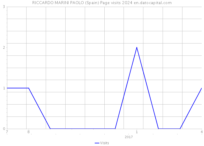 RICCARDO MARINI PAOLO (Spain) Page visits 2024 
