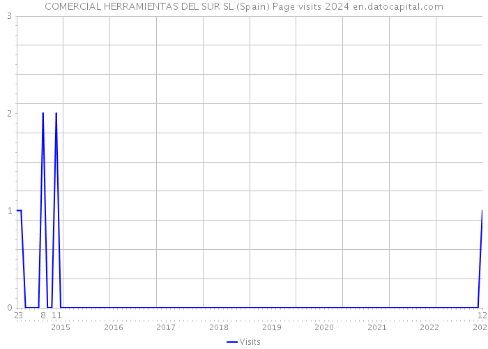COMERCIAL HERRAMIENTAS DEL SUR SL (Spain) Page visits 2024 