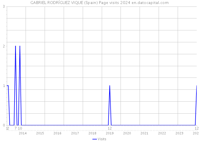 GABRIEL RODRÍGUEZ VIQUE (Spain) Page visits 2024 