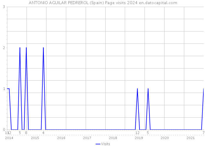 ANTONIO AGUILAR PEDREROL (Spain) Page visits 2024 