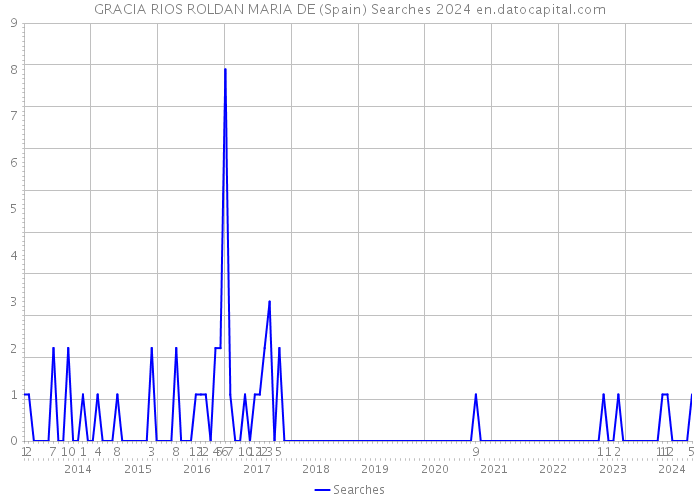 GRACIA RIOS ROLDAN MARIA DE (Spain) Searches 2024 
