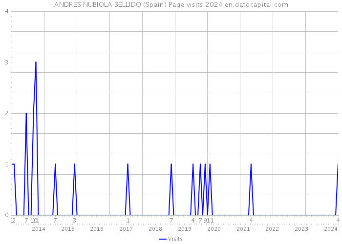 ANDRES NUBIOLA BELLIDO (Spain) Page visits 2024 