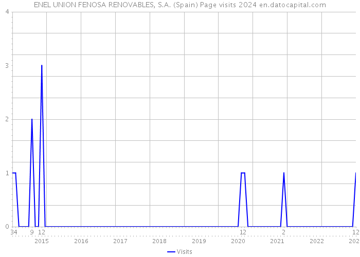 ENEL UNION FENOSA RENOVABLES, S.A. (Spain) Page visits 2024 