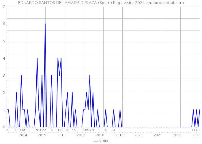 EDUARDO SANTOS DE LAMADRID PLAZA (Spain) Page visits 2024 