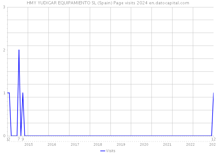 HMY YUDIGAR EQUIPAMIENTO SL (Spain) Page visits 2024 