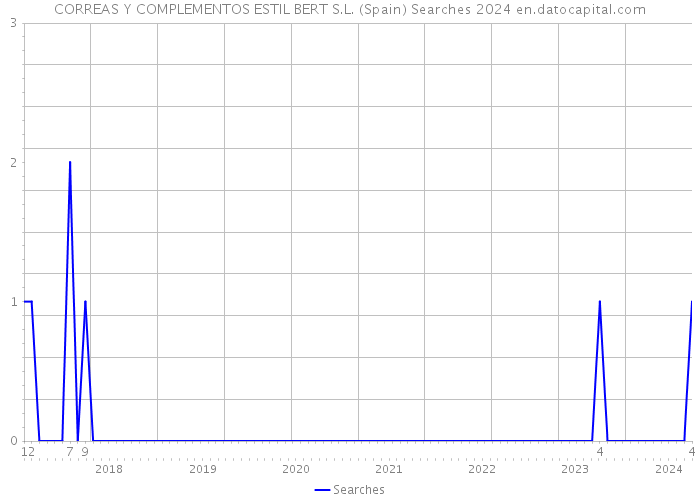 CORREAS Y COMPLEMENTOS ESTIL BERT S.L. (Spain) Searches 2024 