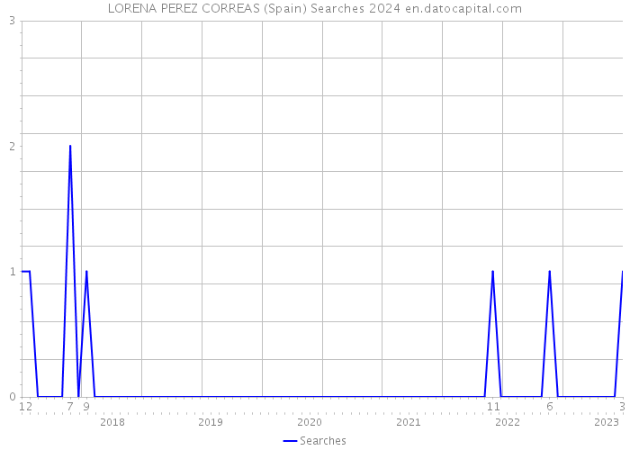 LORENA PEREZ CORREAS (Spain) Searches 2024 