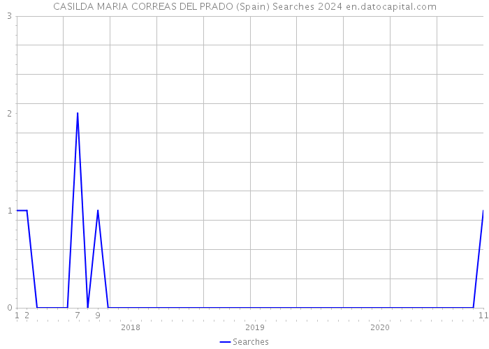 CASILDA MARIA CORREAS DEL PRADO (Spain) Searches 2024 