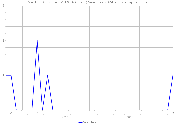 MANUEL CORREAS MURCIA (Spain) Searches 2024 