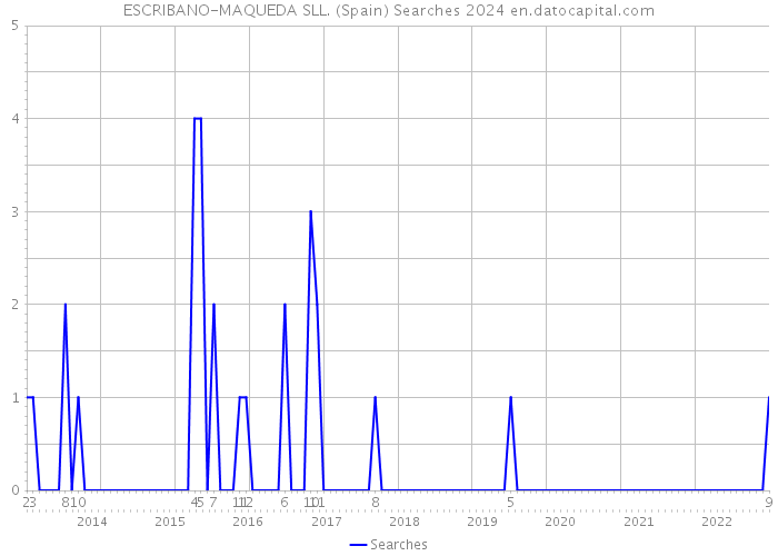 ESCRIBANO-MAQUEDA SLL. (Spain) Searches 2024 