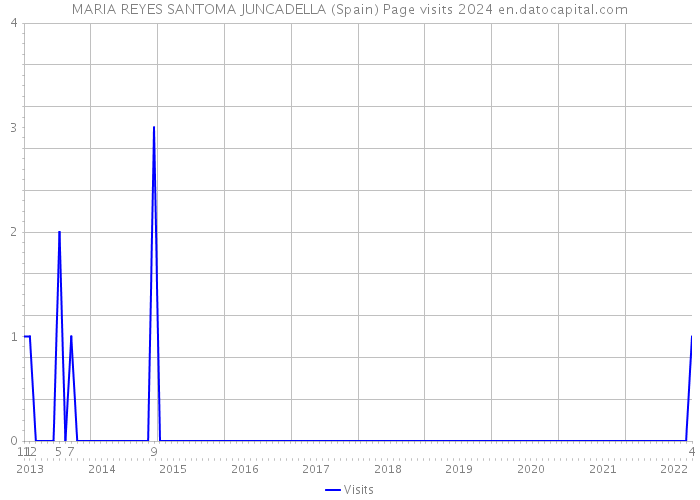 MARIA REYES SANTOMA JUNCADELLA (Spain) Page visits 2024 