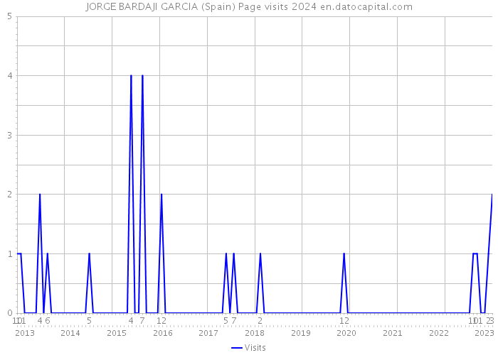 JORGE BARDAJI GARCIA (Spain) Page visits 2024 