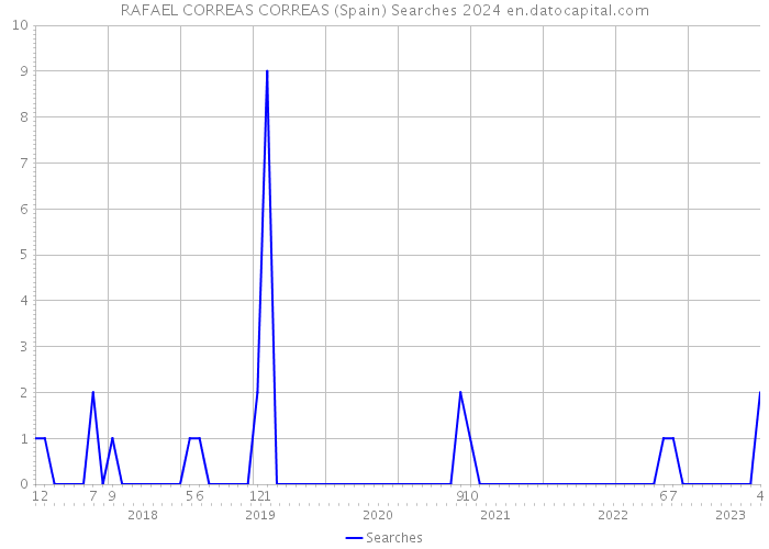 RAFAEL CORREAS CORREAS (Spain) Searches 2024 
