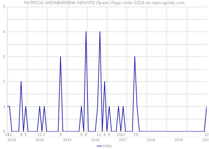 PATRICIA UNDABARRENA INFANTE (Spain) Page visits 2024 