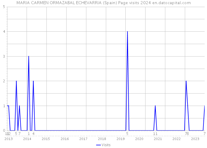MARIA CARMEN ORMAZABAL ECHEVARRIA (Spain) Page visits 2024 