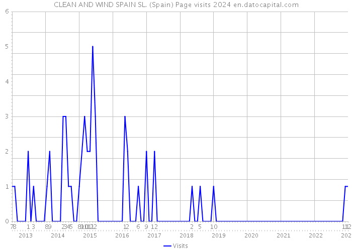 CLEAN AND WIND SPAIN SL. (Spain) Page visits 2024 