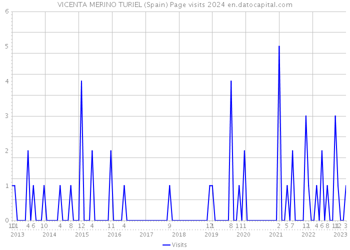 VICENTA MERINO TURIEL (Spain) Page visits 2024 