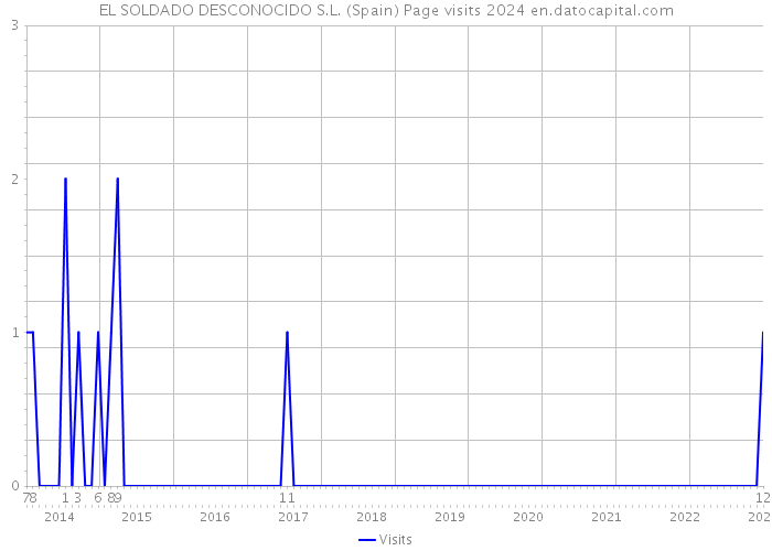 EL SOLDADO DESCONOCIDO S.L. (Spain) Page visits 2024 