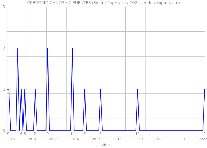GREGORIO CANORA CIFUENTES (Spain) Page visits 2024 