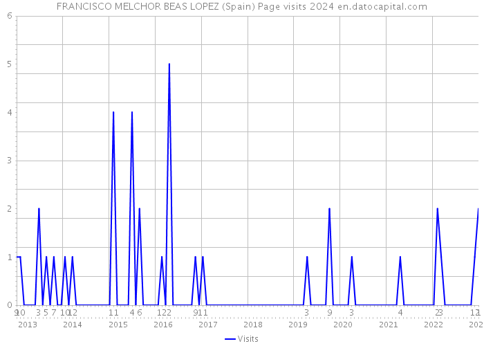 FRANCISCO MELCHOR BEAS LOPEZ (Spain) Page visits 2024 