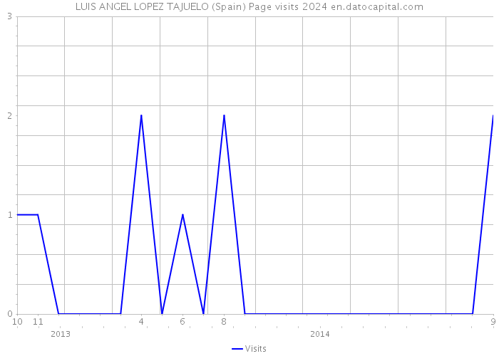 LUIS ANGEL LOPEZ TAJUELO (Spain) Page visits 2024 