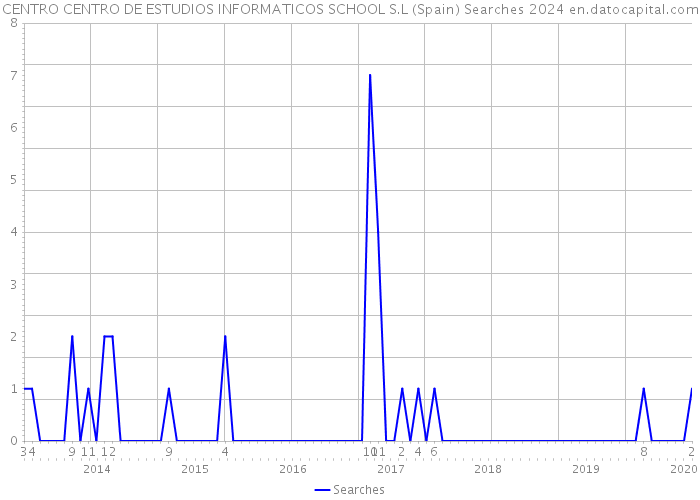 CENTRO CENTRO DE ESTUDIOS INFORMATICOS SCHOOL S.L (Spain) Searches 2024 