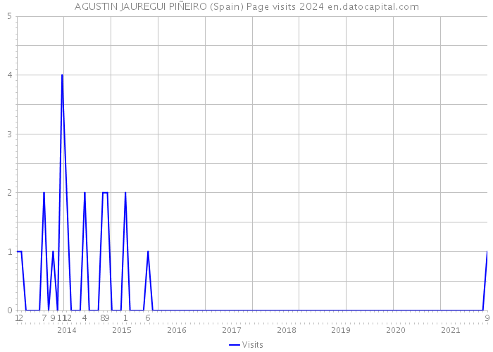 AGUSTIN JAUREGUI PIÑEIRO (Spain) Page visits 2024 