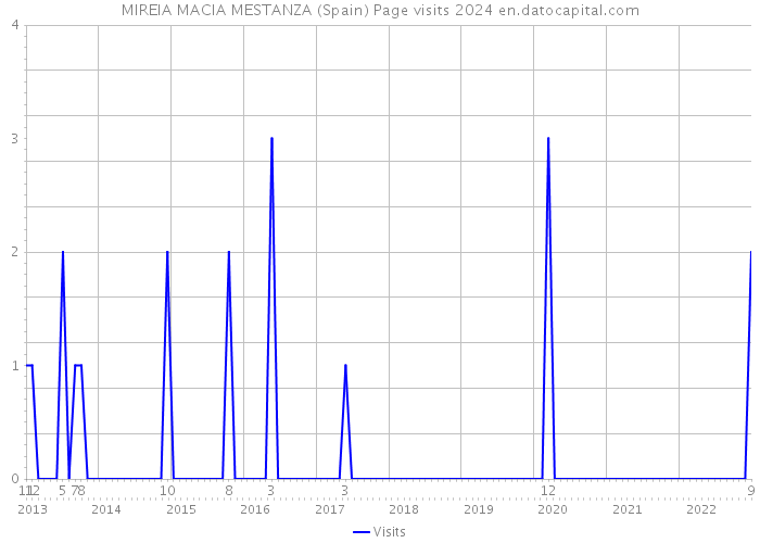 MIREIA MACIA MESTANZA (Spain) Page visits 2024 