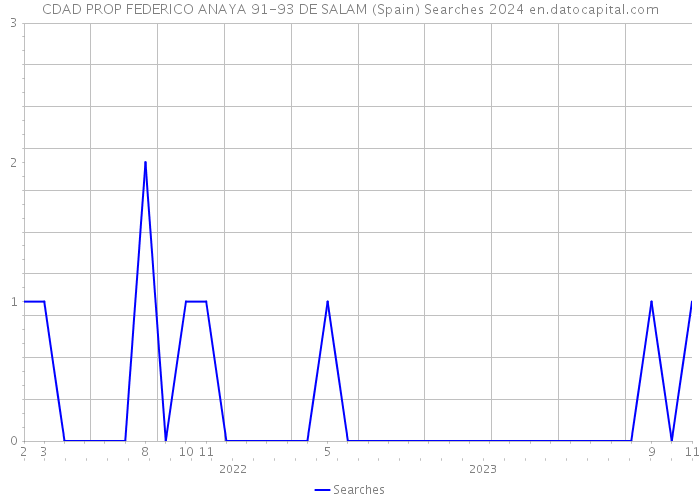 CDAD PROP FEDERICO ANAYA 91-93 DE SALAM (Spain) Searches 2024 