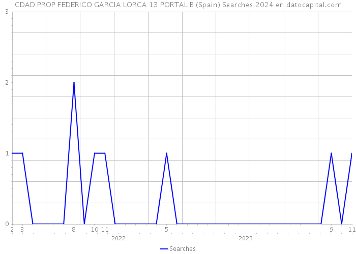 CDAD PROP FEDERICO GARCIA LORCA 13 PORTAL B (Spain) Searches 2024 