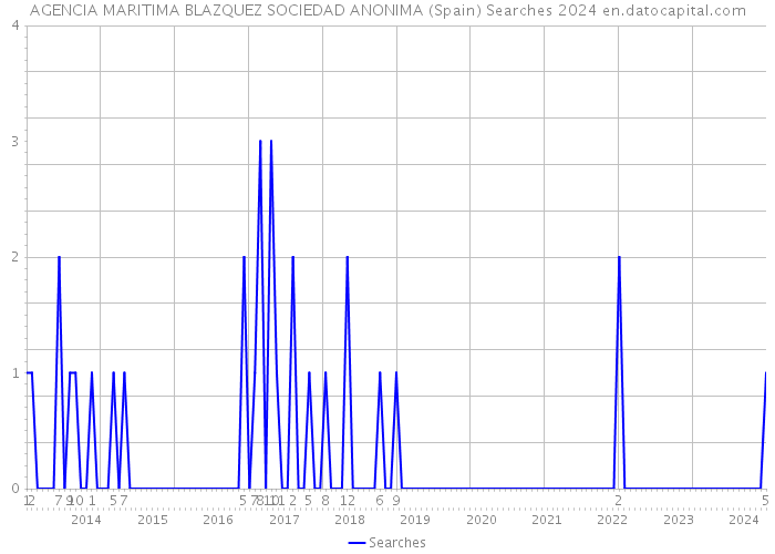 AGENCIA MARITIMA BLAZQUEZ SOCIEDAD ANONIMA (Spain) Searches 2024 