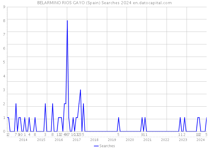 BELARMINO RIOS GAYO (Spain) Searches 2024 