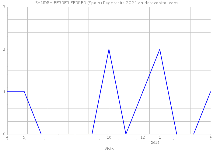 SANDRA FERRER FERRER (Spain) Page visits 2024 