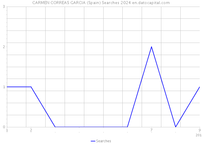 CARMEN CORREAS GARCIA (Spain) Searches 2024 