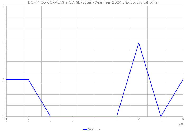 DOMINGO CORREAS Y CIA SL (Spain) Searches 2024 