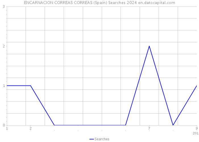 ENCARNACION CORREAS CORREAS (Spain) Searches 2024 
